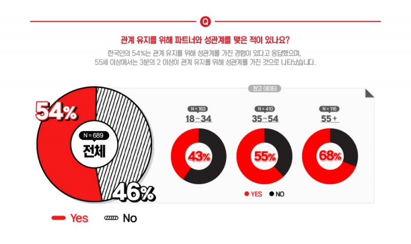 한국인 성(性)생활 만족도 '세계 최하위권'