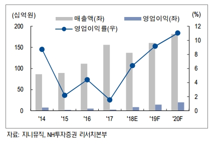 지니뮤직의 영업 실적 추이. (자료=NH투자증권)