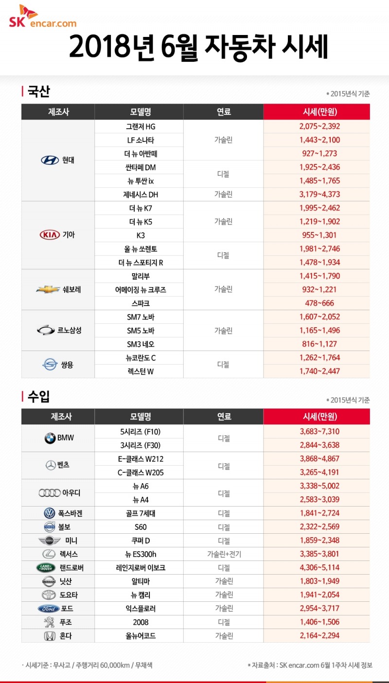 2018년 6월 자동차 시세.(표=SK엔카닷컴)