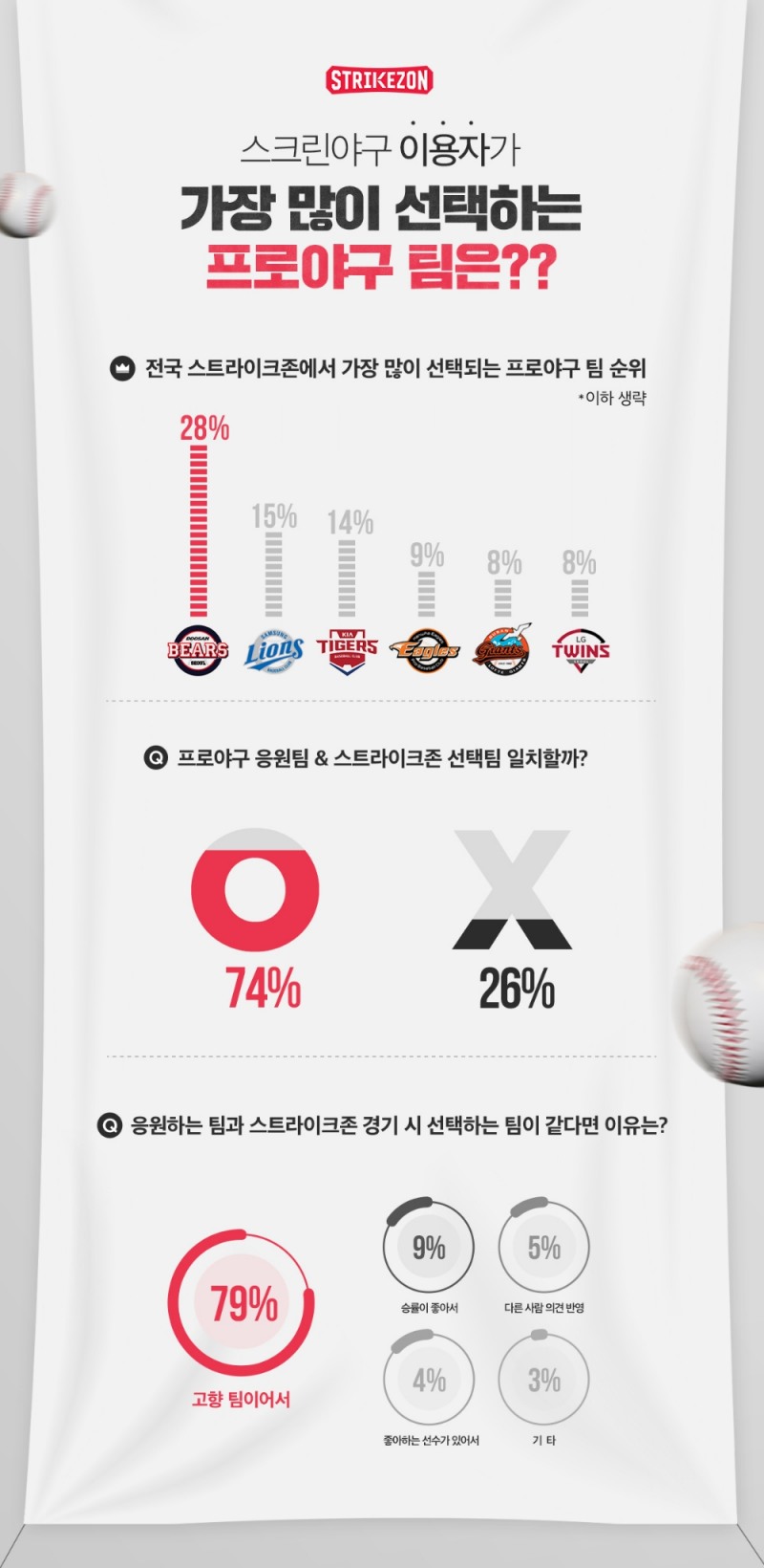 스크린야구 이용자가 가장 많이 선택하는 프로야구 구단은?