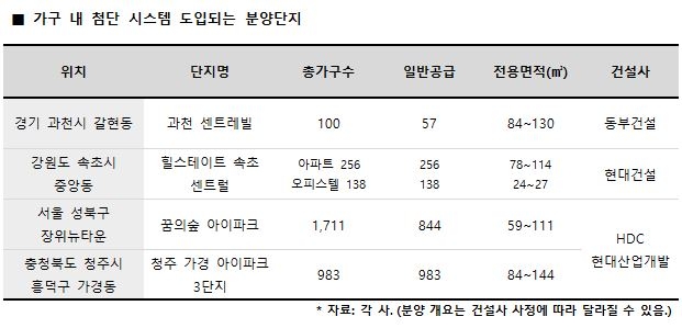 IT 기술의 진화…부동산 업계에도 ‘지각변동’