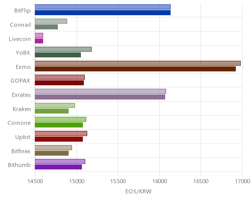 거래소별 이오스 시황(위 1시간전, 아래 현재)