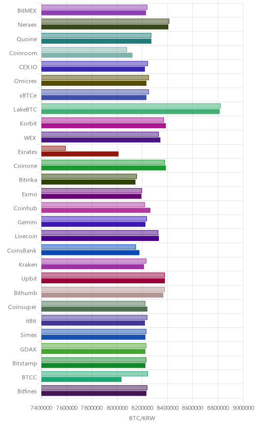 거래소별 비트코인 시황(위 1시간전, 아래 현재)
