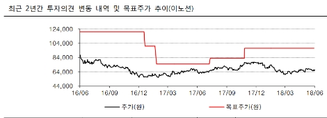 (자료=하이투자증권)