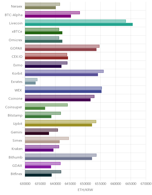 거래소별 이더리움 시황(위 1시간전, 아래 현재)