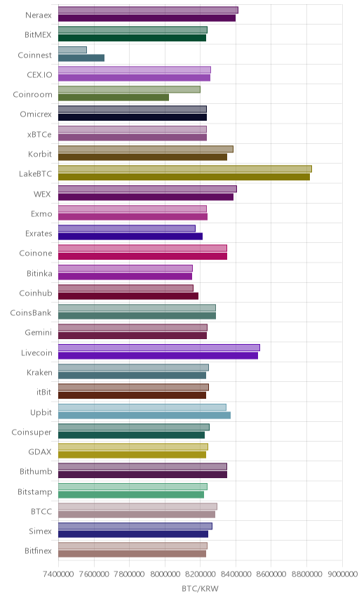 거래소별 비트코인 시황(위 1시간전, 아래 현재)