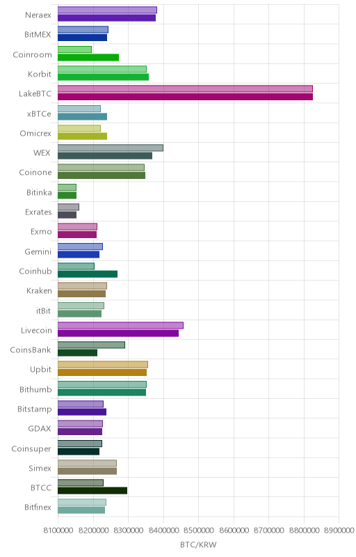 거래소별 비트코인 시황(위 1시간전, 아래 현재)