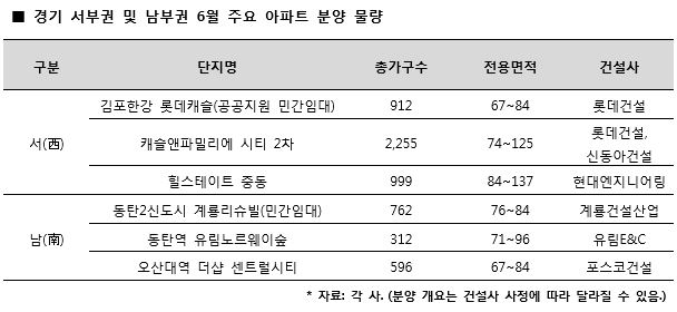 김포·부천VS화성·수원…경기 분양시장 ‘西南’대결 펼쳐진다