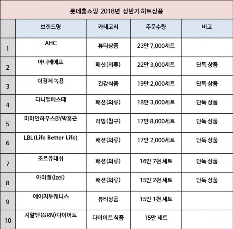 롯데홈쇼핑 상반기 히트상품…뷰티·건강·패션 등 ‘나를 가꾸는‘ 상품 강세