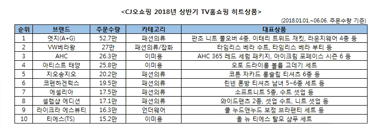 패션의 화려한 귀환…CJ오쇼핑 상반기 히트상품 공개