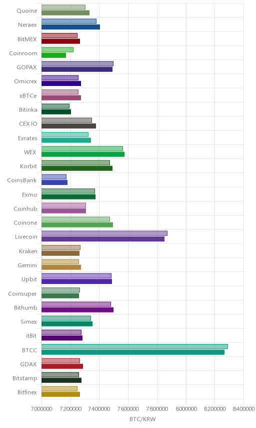 거래소별 비트코인 시황(위 1시간전, 아래 현재)