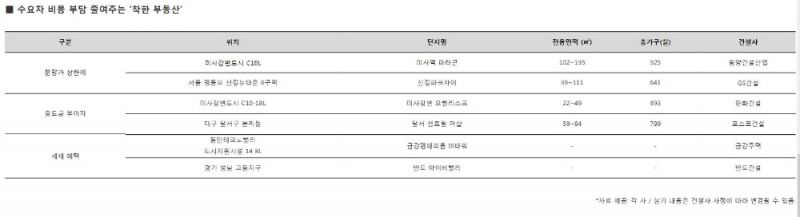 수요자 부담 줄여주는 ‘착한’ 부동산 어디 없을까?