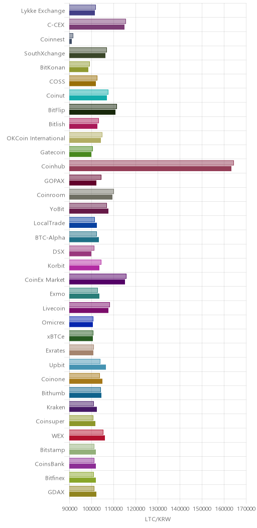 거래소별 라이트코인 시황(위 1시간전, 아래 현재)