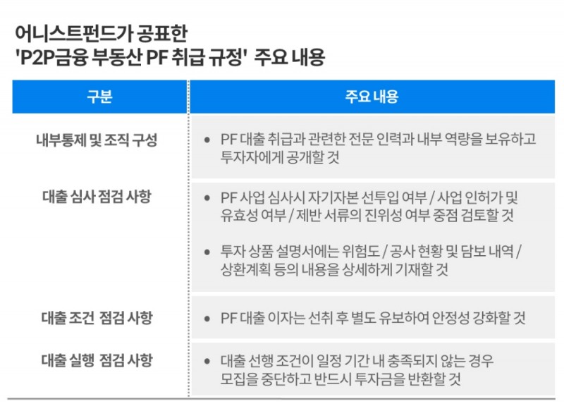 어니스트펀드 '부동산 PF 취급 규정' 공표