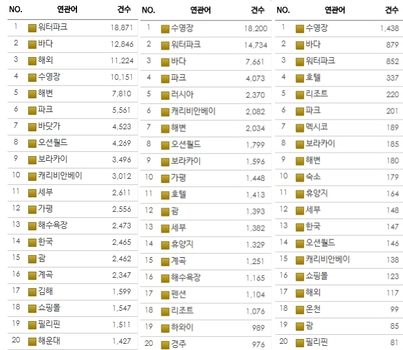 (좌부터) 2016년 장소 관련 래쉬가드 언급횟수 순위, 2017년 장소 관련 래쉬가드 언급횟수 순위, 2018년(1월~6월15일) 장소 관련 래쉬가드 언급횟수