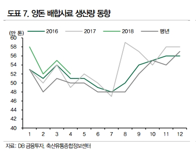 (자료=DB금융투자)