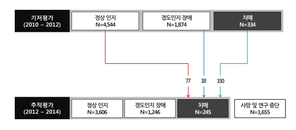 표. 치매 유병 및 발병으로 인한 사망위험 증가