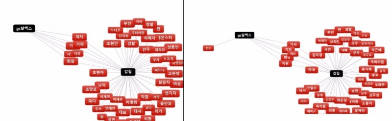 2018·2017년도 GS칼텍스와 갑질 키워드 비교분석 데이터(자료=데이터앤리서치 제공 소셜메트릭스 캡처)
