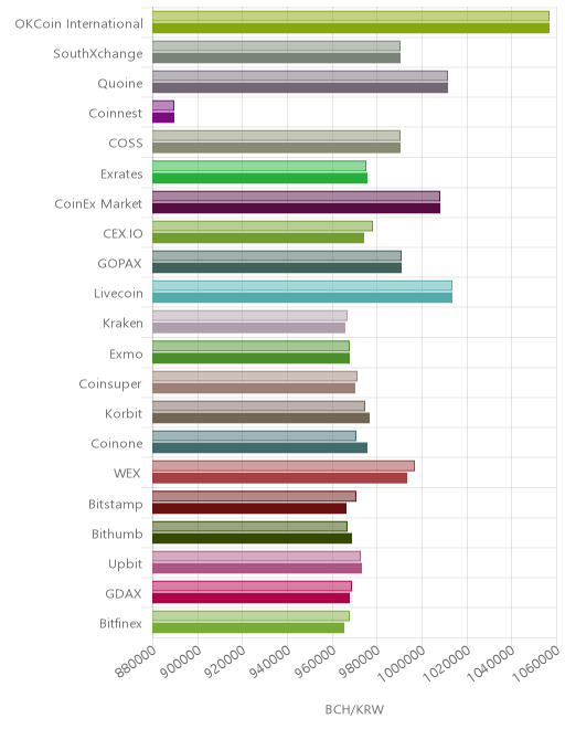 거래소별 비트코인 캐시 시황(위 1시간전, 아래 현재)