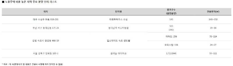 20년 이상 노후주택 전국 760만 가구… 신규 분양 희소성 높아진다