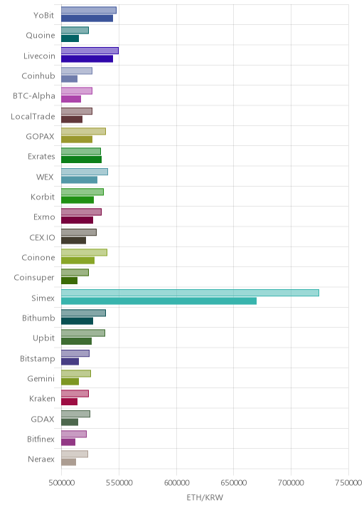 거래소별 이더리움 시황(위 1시간전, 아래 현재)