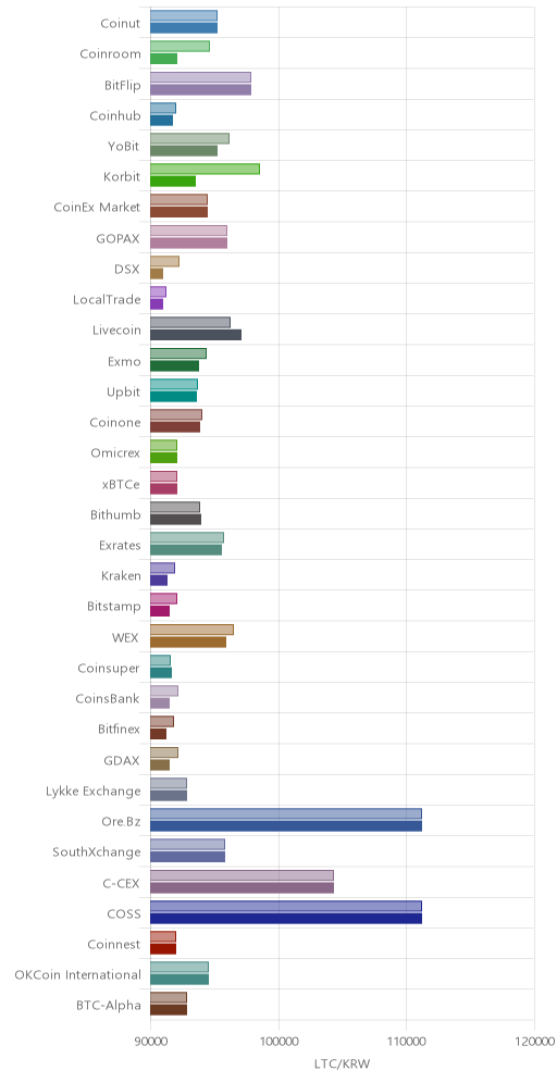 거래소별 라이트코인 시황(위 1시간전, 아래 현재)
