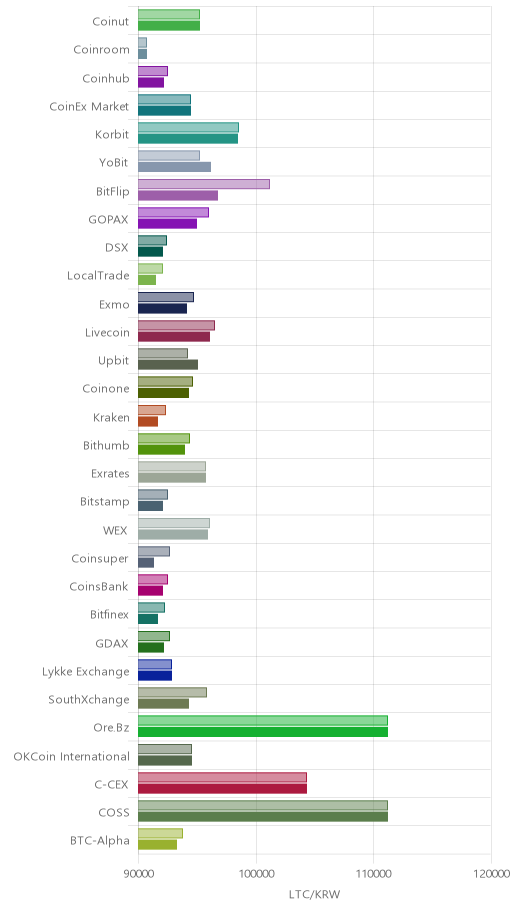 거래소별 라이트코인 시황(위 1시간전, 아래 현재)