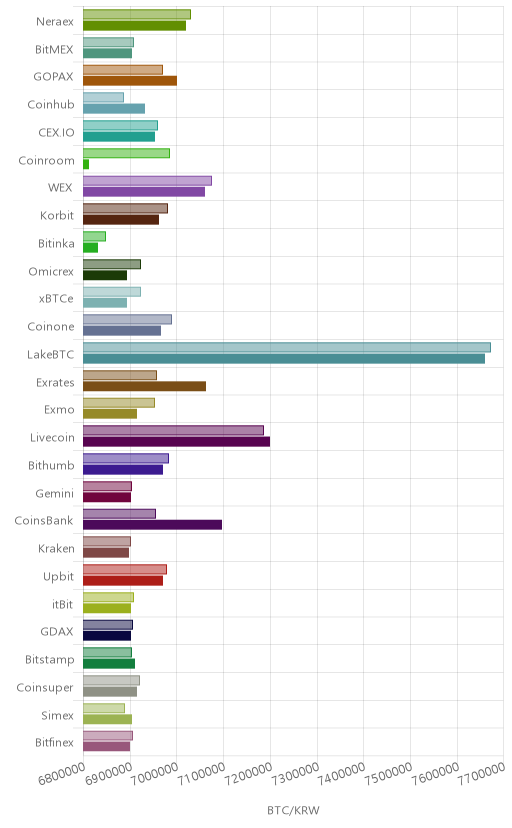 거래소별 비트코인 시황(위 1시간전, 아래 현재)