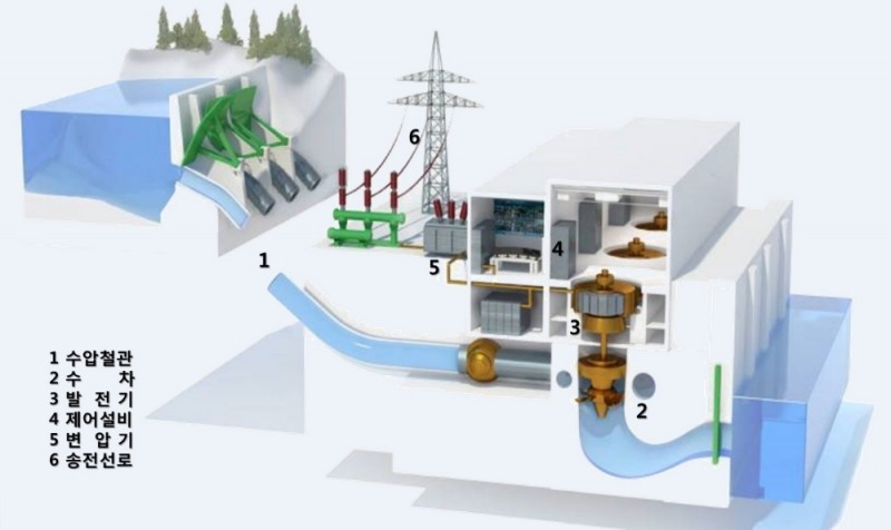수력발전 개념도.(사진=K-water)