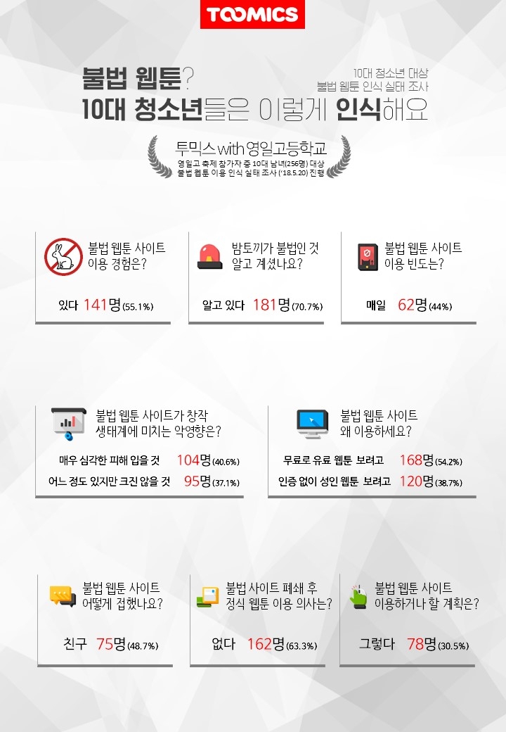 투믹스 "청소년 10명 중 절반은 밤토끼 이용한다"