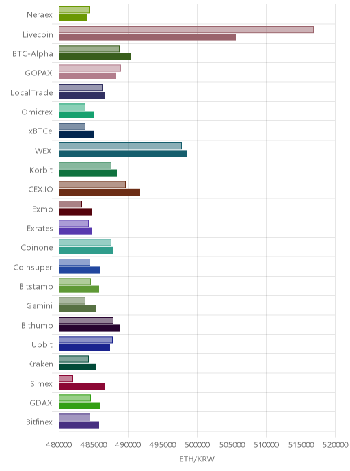 거래소별 이더리움 시황(위 1시간전, 아래 현재)
