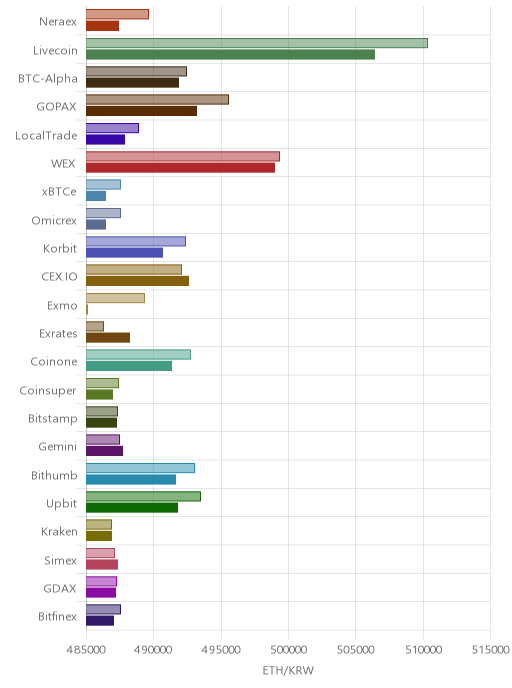 거래소별 이더리움 시황(위 1시간전, 아래 현재)