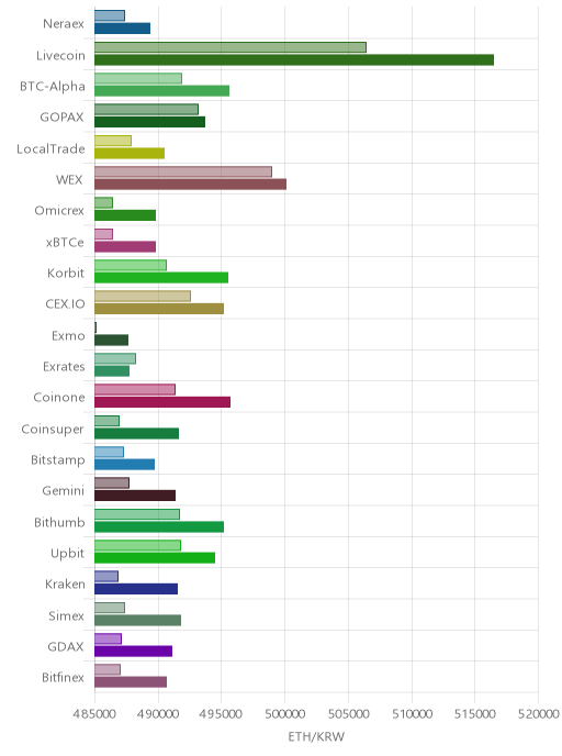 거래소별 이더리움 시황(위 1시간전, 아래 현재)