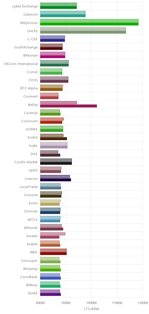 거래소별 라이트코인 시황(위 1시간전, 아래 현재)