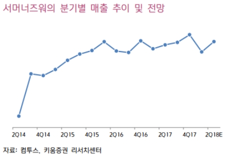 (자료=키움증권)