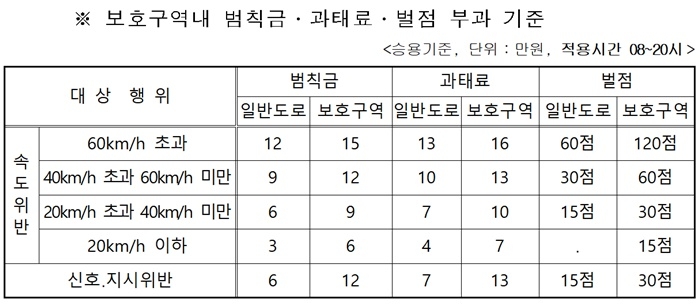 보호구역 내 범칙금·과태료·벌금 부과기준