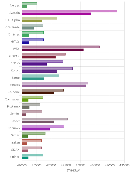 거래소별 이더리움 시황(위 1시간전, 아래 현재)