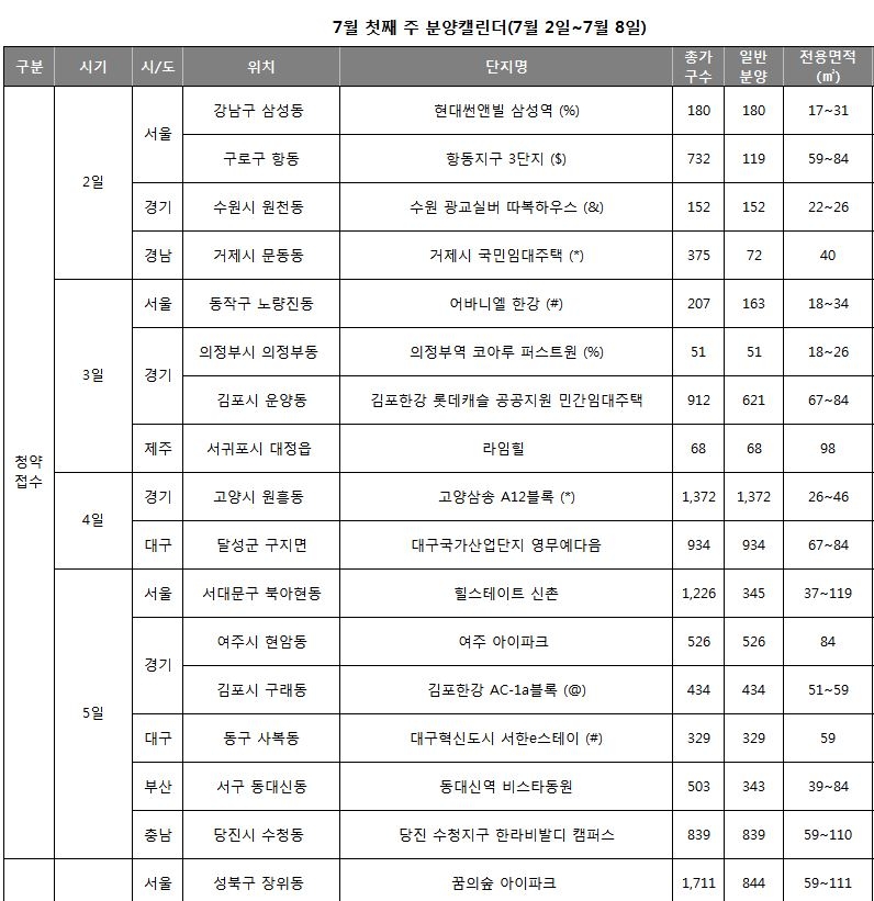 7월 첫째 주 분양시장, 여름 비성수기에도 전국 16곳 6,548가구 청약