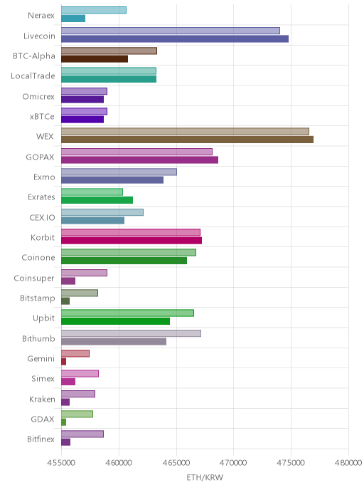 거래소별 이더리움 시황(위 1시간전, 아래 현재)