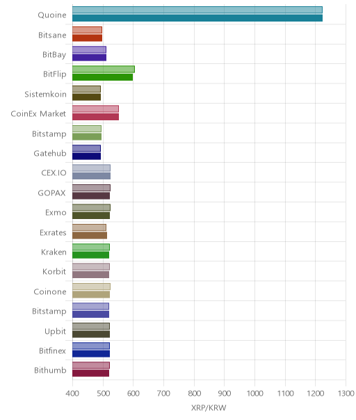 거래소별 리플 시황(위 1시간전, 아래 현재)