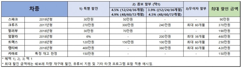 쉐보레 7월 판매조건.(표=한국지엠)