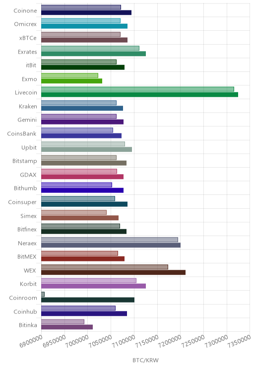 거래소별 비트코인 시황(위 1시간전, 아래 현재)