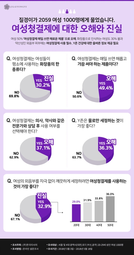 여성 50% ‘여성청결제, 매일 쓰면 해롭다’ 잘못된 인식 가져