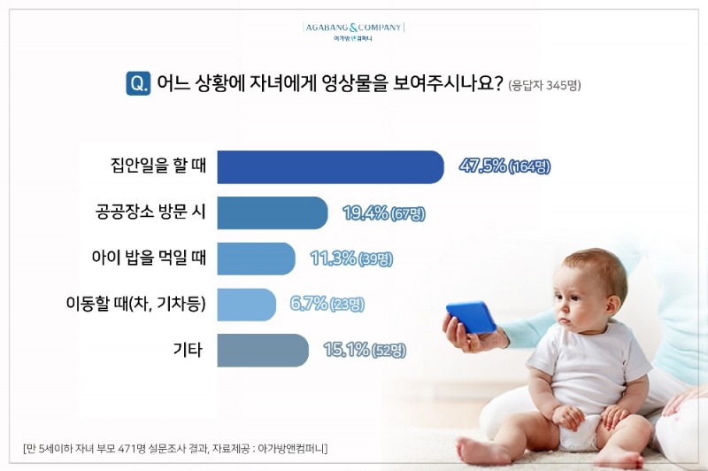 아가방앤컴퍼니 "부모 77.9%, 아이 첫 영상물 경험은 생후 18개월 전”