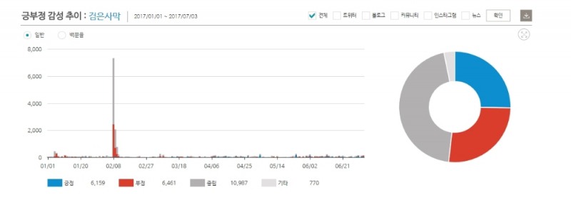[댓글뉴스-검은사막M] 다크나이트 업데이트 성공으로 매출·SNS호감도 '쓩쓩'