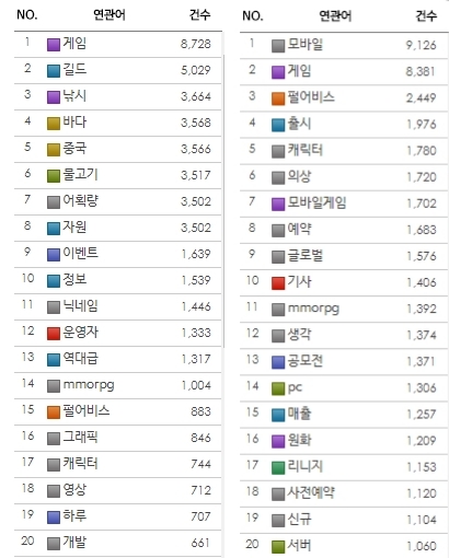 좌)2017년 1월부터 7월까지 검은사막 연관 검색어 순위 우) 2018년 1월부터 7월까지 검은사막 연관검색어 순위