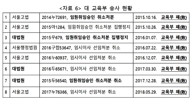 (자료제공=대구대학교 정상화를 위한 교직원 공동대책위원회)