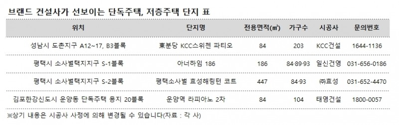 건설사들, 단독주택 ‘브랜드 시대’ 가속화