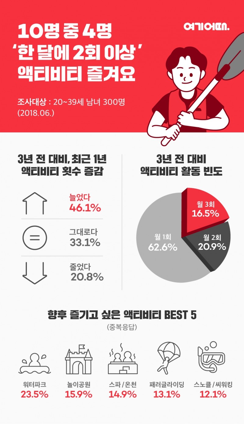 2030세대 40% "한 달에 2회 이상' 액티비티 즐겨요"