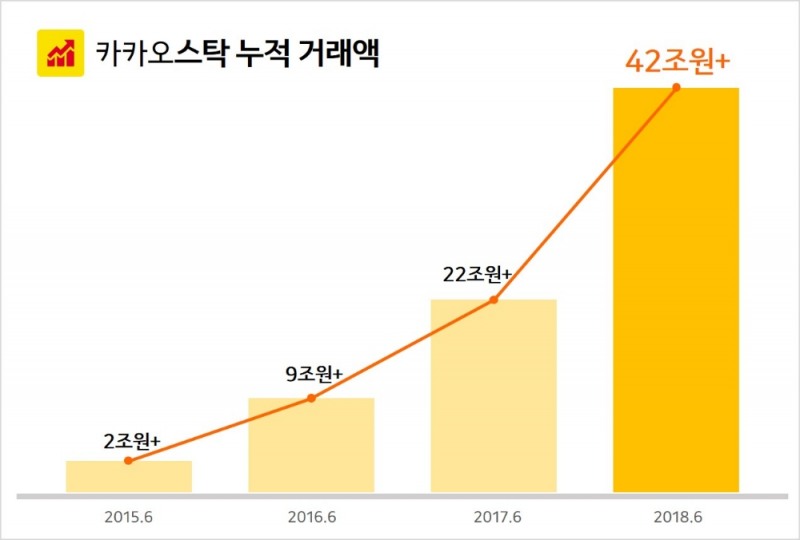 두나무 카카오스탁, 누적 거래액 42조 돌파, 1년 만에 2배 급성장